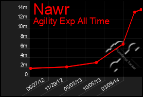 Total Graph of Nawr