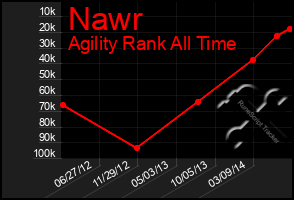 Total Graph of Nawr