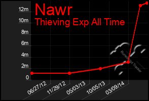 Total Graph of Nawr