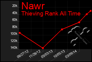 Total Graph of Nawr