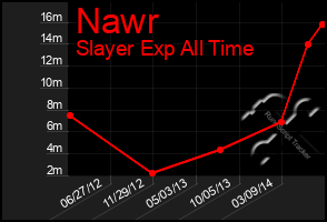 Total Graph of Nawr