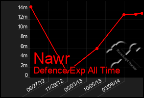 Total Graph of Nawr