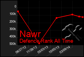 Total Graph of Nawr