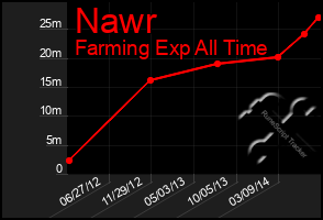 Total Graph of Nawr