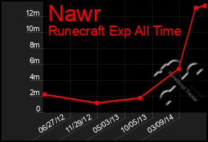 Total Graph of Nawr