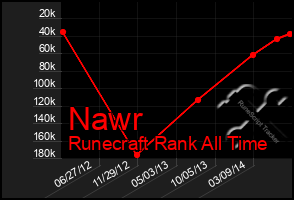 Total Graph of Nawr
