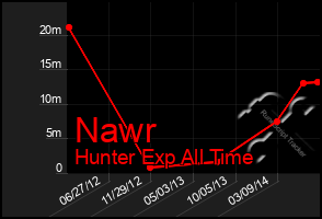 Total Graph of Nawr