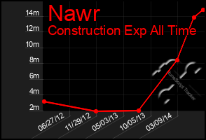 Total Graph of Nawr