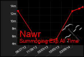 Total Graph of Nawr
