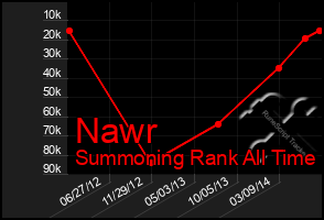 Total Graph of Nawr
