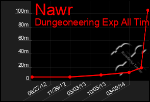 Total Graph of Nawr