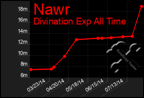 Total Graph of Nawr