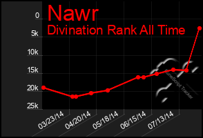 Total Graph of Nawr