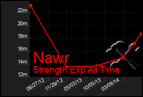 Total Graph of Nawr
