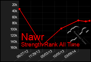 Total Graph of Nawr