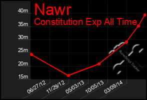 Total Graph of Nawr