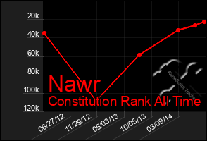 Total Graph of Nawr