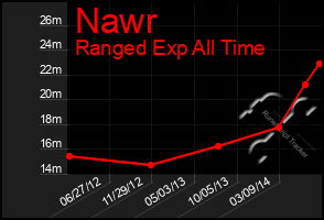 Total Graph of Nawr
