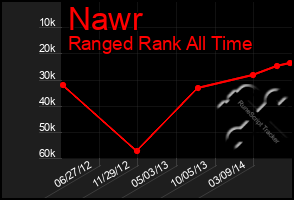 Total Graph of Nawr