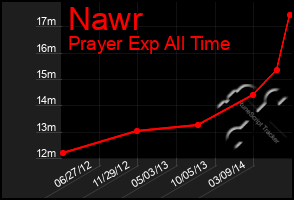 Total Graph of Nawr