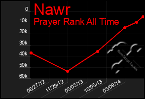 Total Graph of Nawr