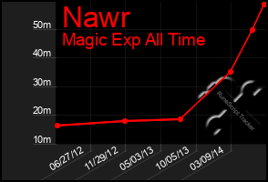 Total Graph of Nawr