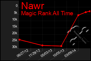Total Graph of Nawr