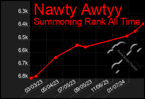 Total Graph of Nawty Awtyy