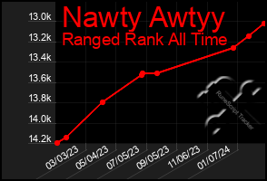 Total Graph of Nawty Awtyy