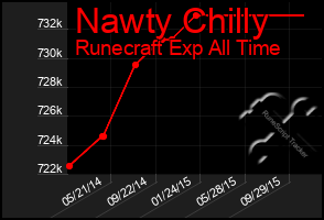 Total Graph of Nawty Chilly