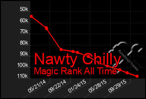 Total Graph of Nawty Chilly