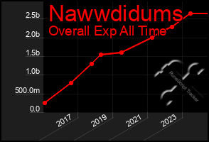 Total Graph of Nawwdidums