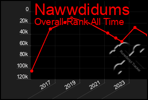 Total Graph of Nawwdidums