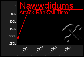 Total Graph of Nawwdidums