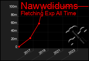 Total Graph of Nawwdidums