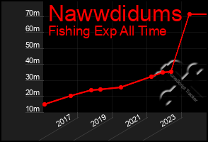 Total Graph of Nawwdidums