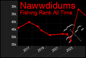 Total Graph of Nawwdidums