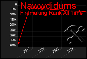 Total Graph of Nawwdidums