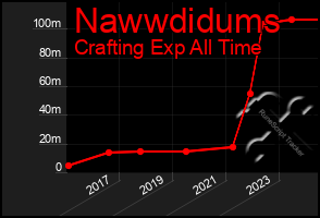 Total Graph of Nawwdidums