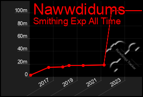 Total Graph of Nawwdidums