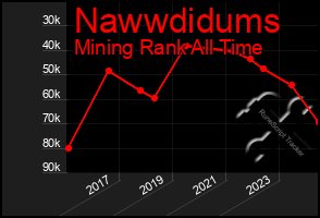 Total Graph of Nawwdidums