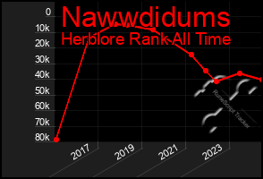 Total Graph of Nawwdidums