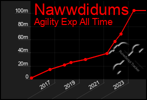 Total Graph of Nawwdidums