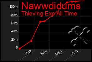 Total Graph of Nawwdidums