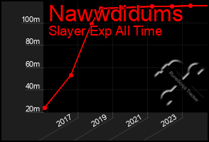 Total Graph of Nawwdidums