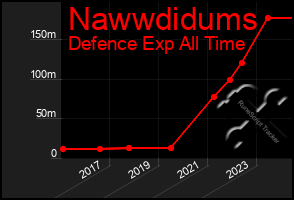 Total Graph of Nawwdidums