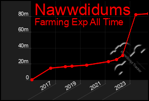 Total Graph of Nawwdidums