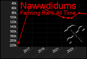 Total Graph of Nawwdidums