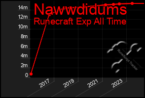 Total Graph of Nawwdidums