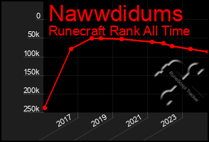 Total Graph of Nawwdidums